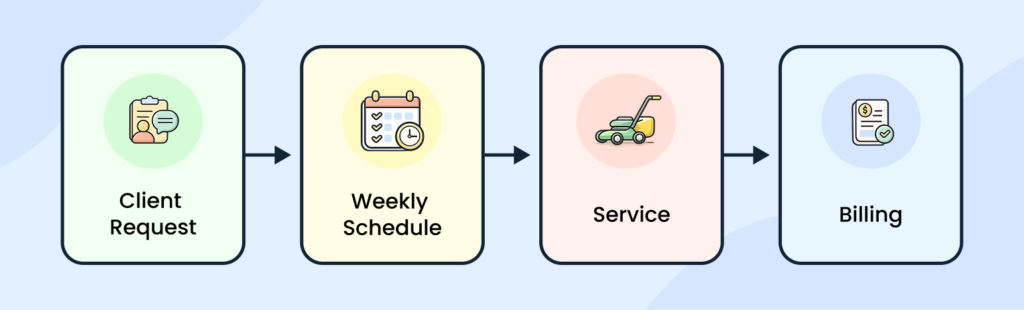 Customer communication and collections