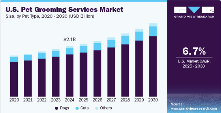 Us pet gromming services market