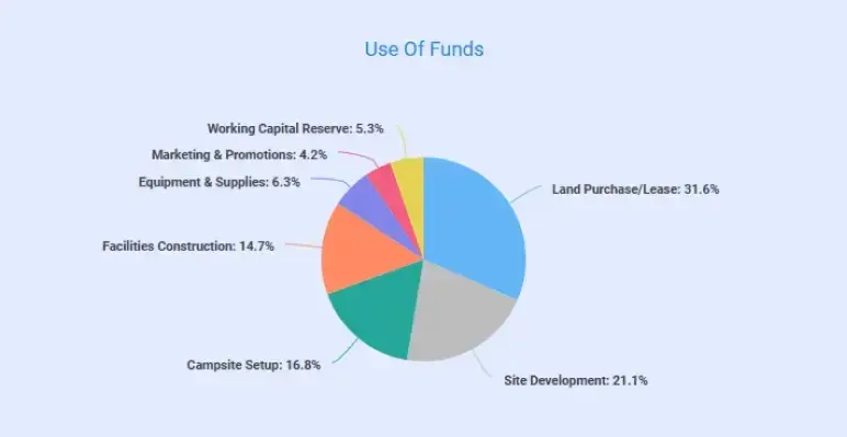 campground business plan use of fund