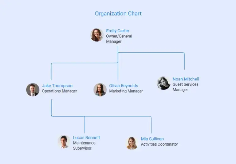 campground business plan organization chart