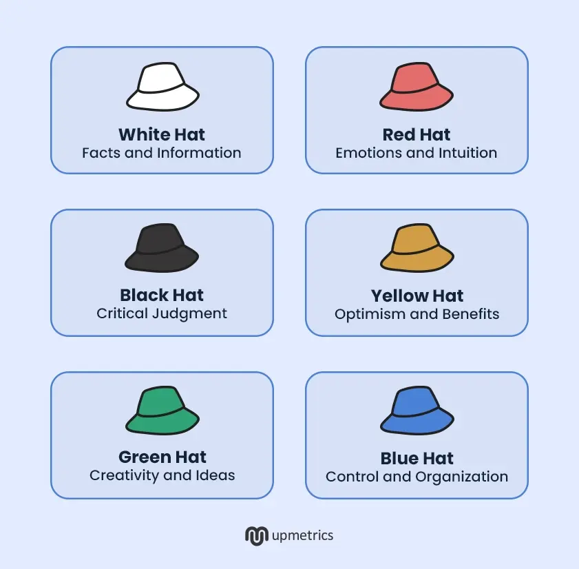 six thinking hats focuses on identifying the problems solving