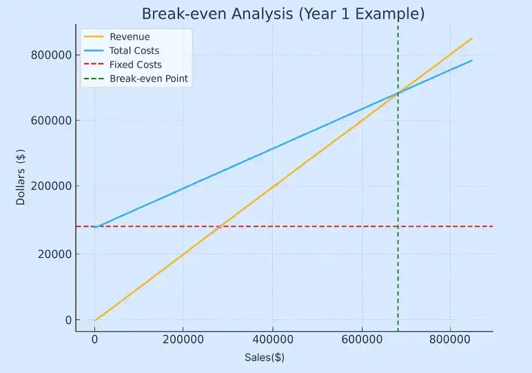 break even analysis