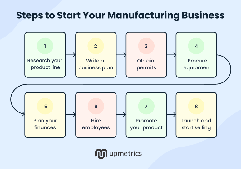 Steps to start your manufacturing business