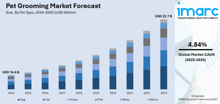 Pet grooming market forecast
