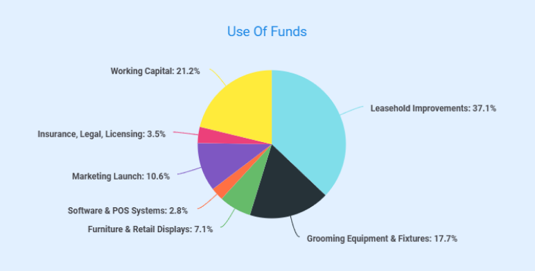 Dog grooming business plan use of funds