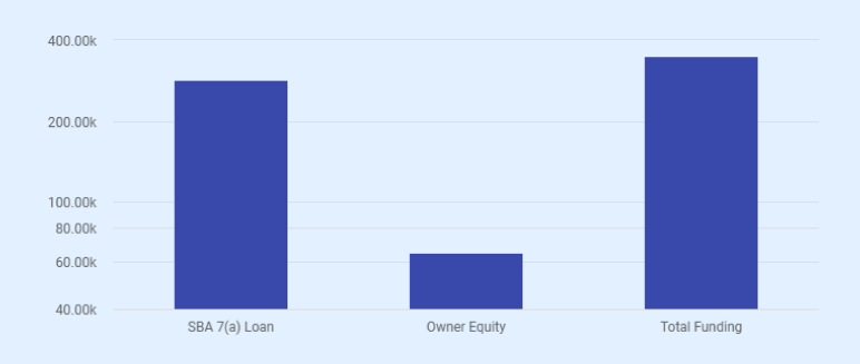 Dog grooming business plan funding requirement
