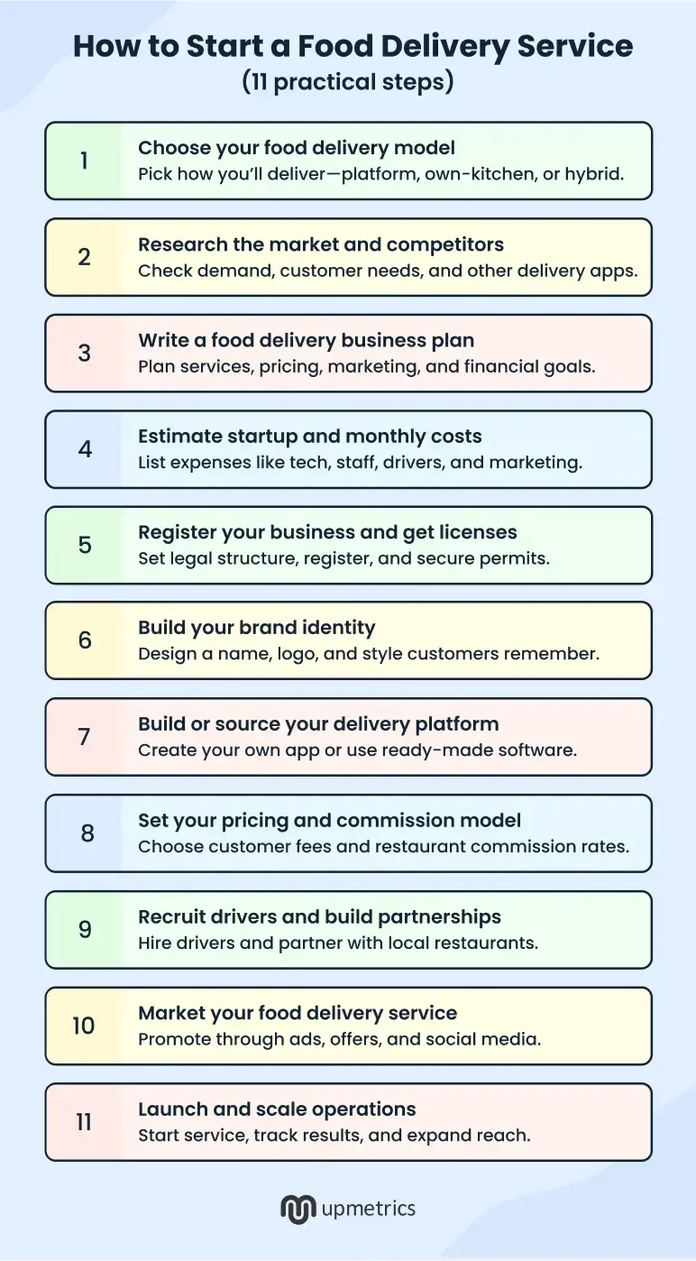 How to start a food delivery service step by step
