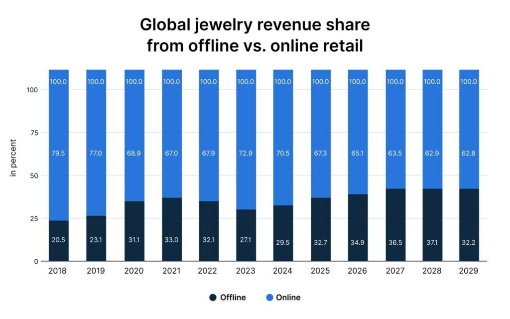 Global jewelry revenue share from offline vs online retail