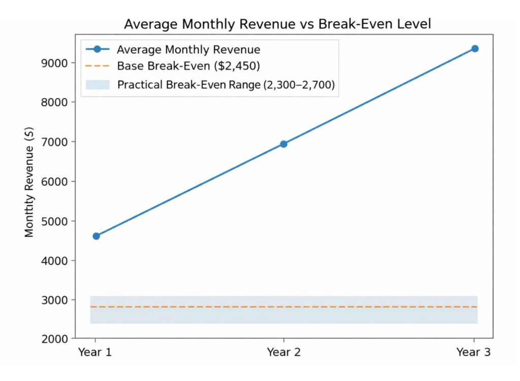 Average montly revenue vs break even level