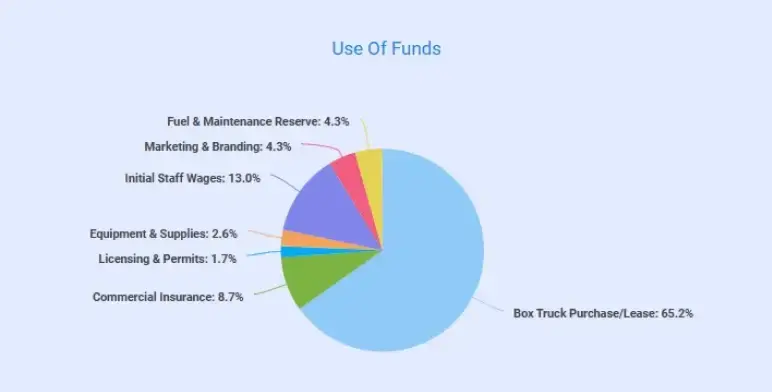 box truck business plan use of funds