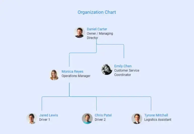 organization chart of box truck business plan