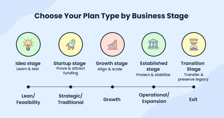 Choose your plan type by business stage