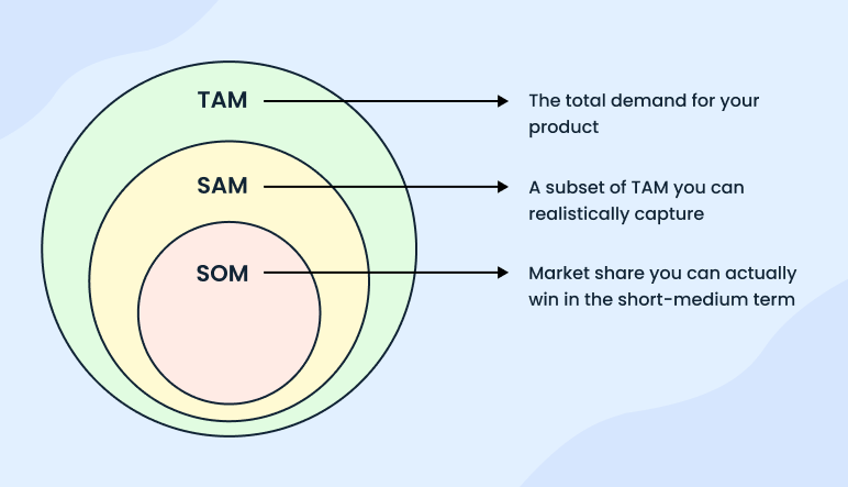 tam sam som diagram