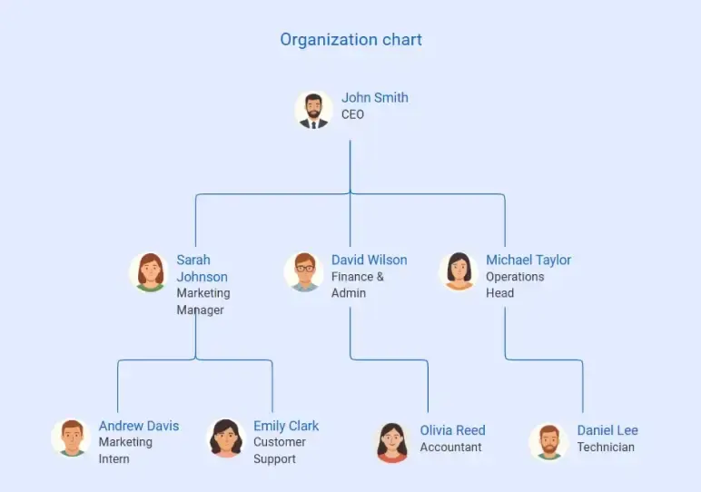 organization chart of hot shot trucking business plan