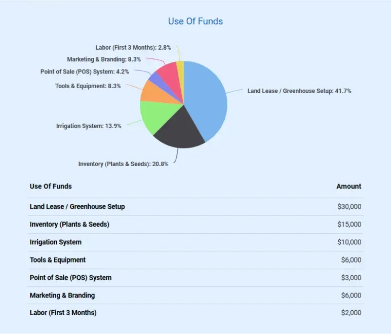 plant nursery business plan use of funds