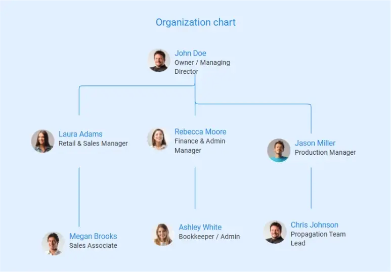 organization chart of plant nursery business plan
