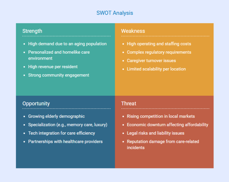 swot analysis of residential assisted living business plan