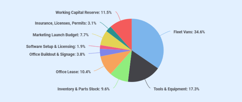 Hvac business plan use of funds