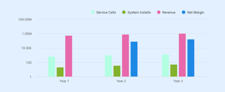 Hvac business plan revenue forecasts