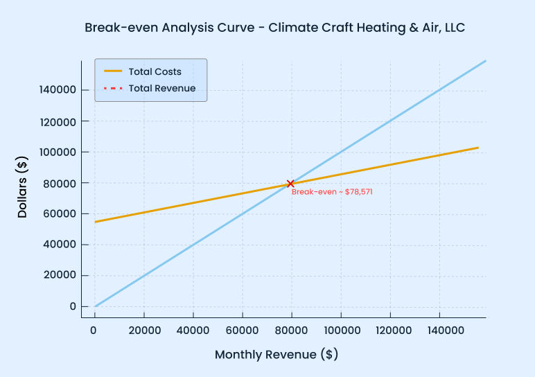 Hvac business plan break even analysis revenue vs costs