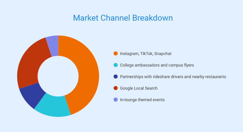 Hookah lounge business plan marketing and sales plan