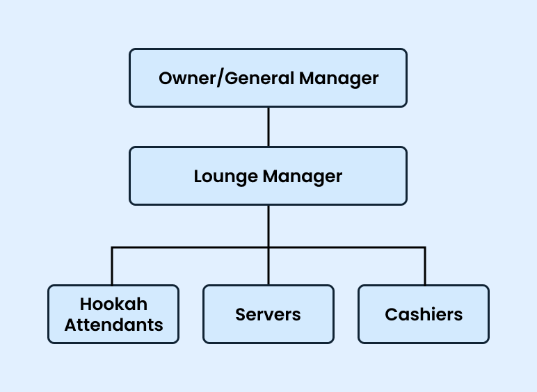 Hookah lounge business plan staffing hierarchy