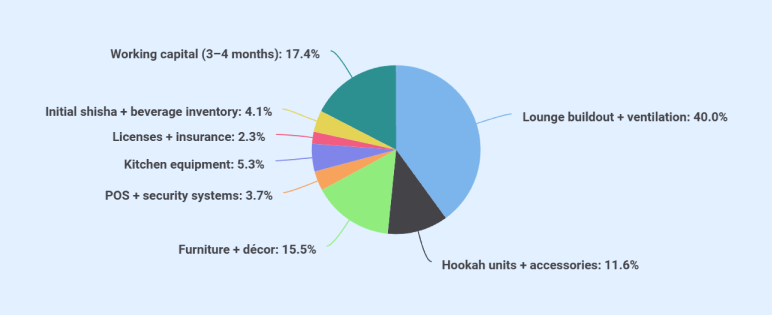Hookah lounge business plan purchase overview