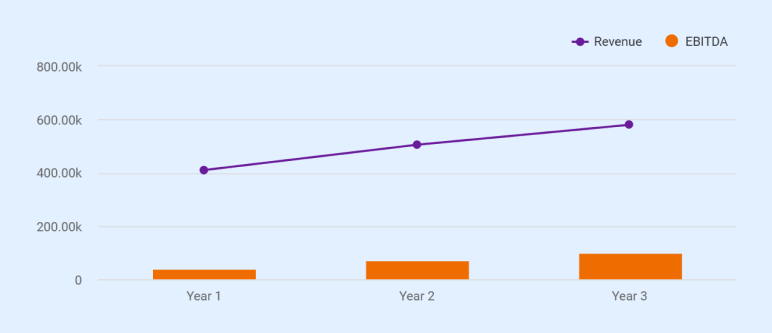 Hookah lounge business plan revenue forecasts