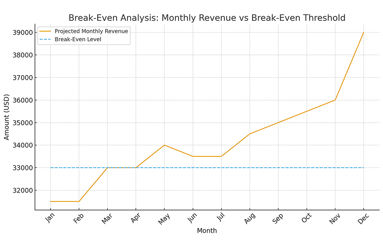 Hookah lounge business plan break even analysis