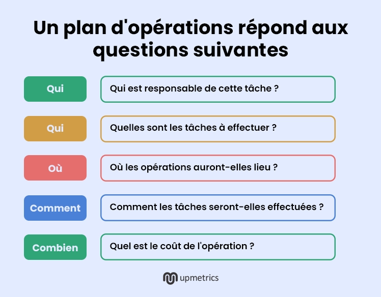 un plan d opérations répond aux questions suivantes