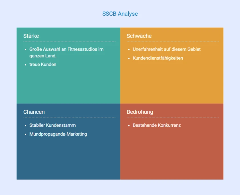la fitness swot analysis beispiel