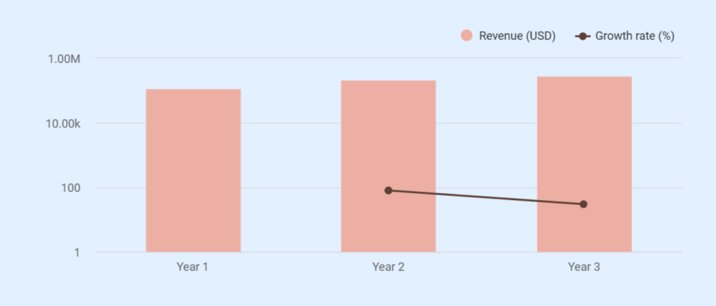 Financial snapshot of cleaning company business plan
