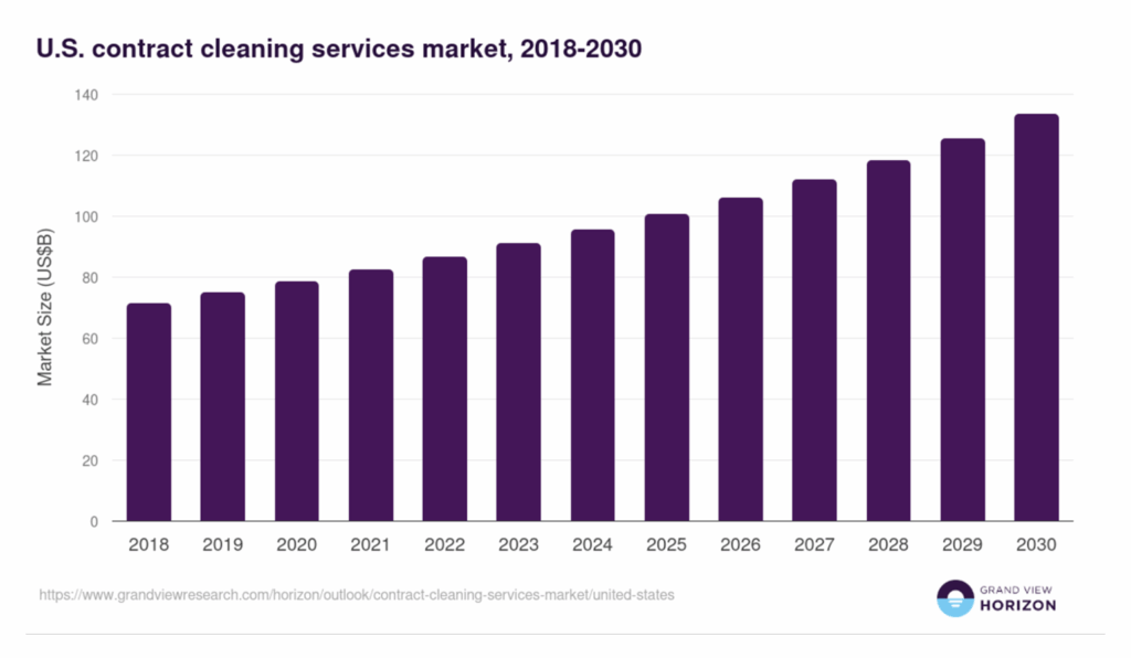 Us contract cleaning services market