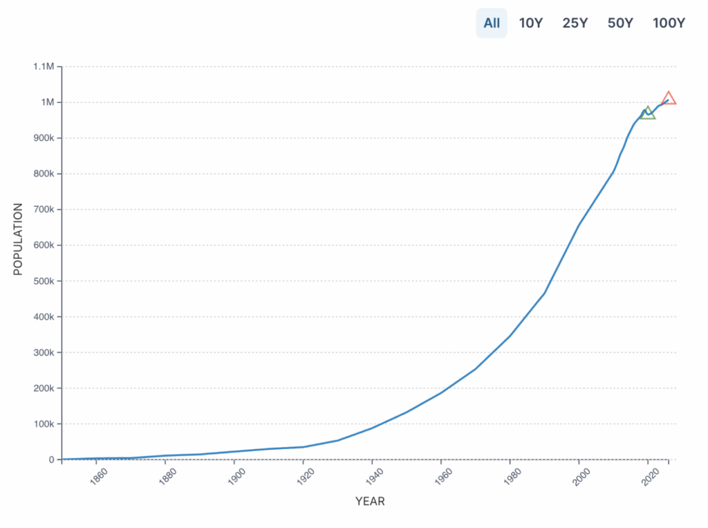 Local market insights