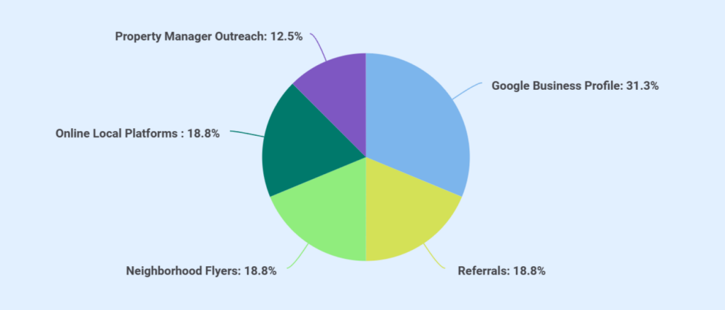 Marketing channels for cleaning company