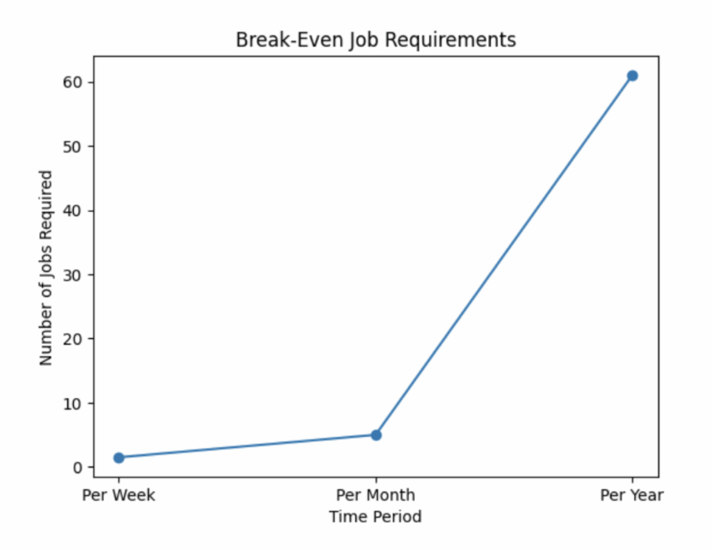 Break even job requirements
