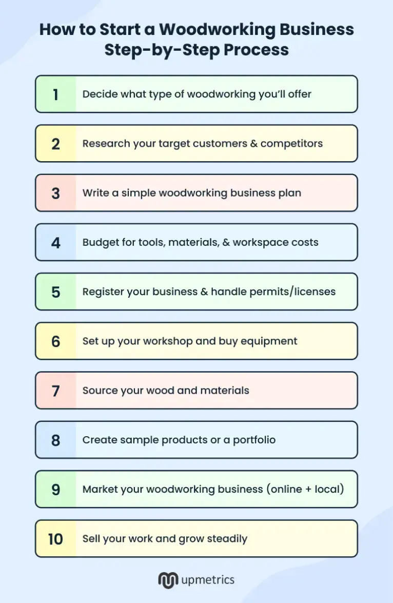 How to start a woodworking business step by step process