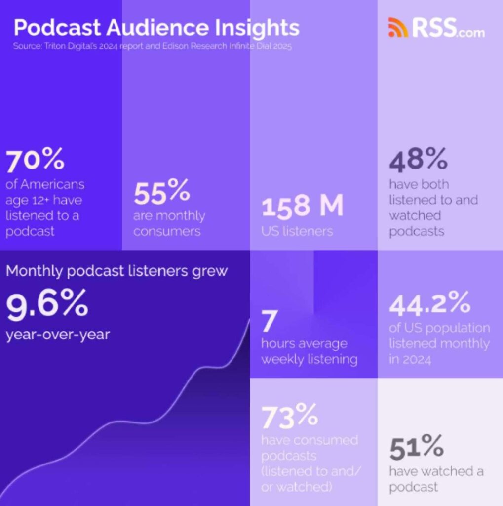 Global podcast market overview