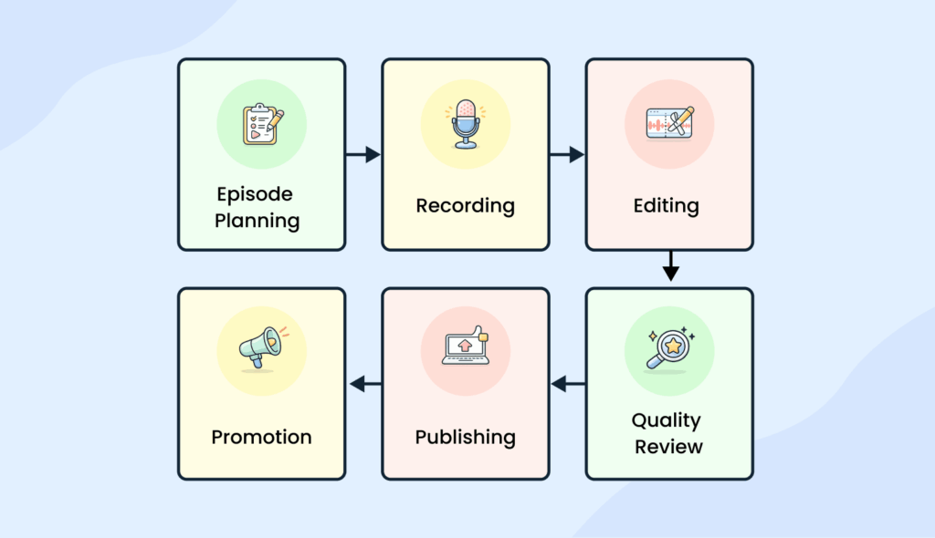 Podcast business plan project workflow