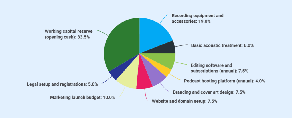 Podcast business plan startup costs and use of funds