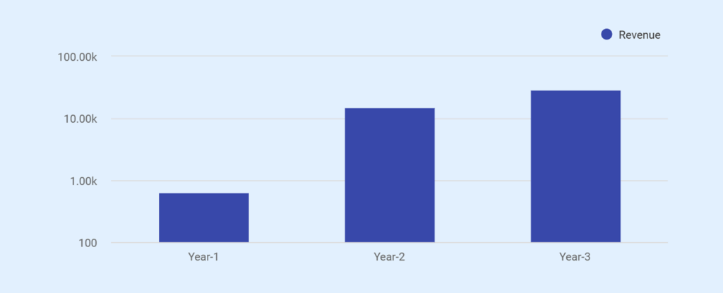 Podcast business plan profit and loss statement