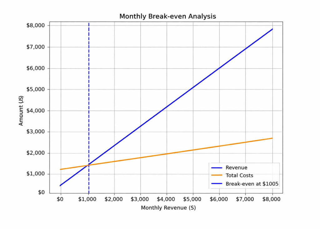 Podcast business plan monthly break even analysis