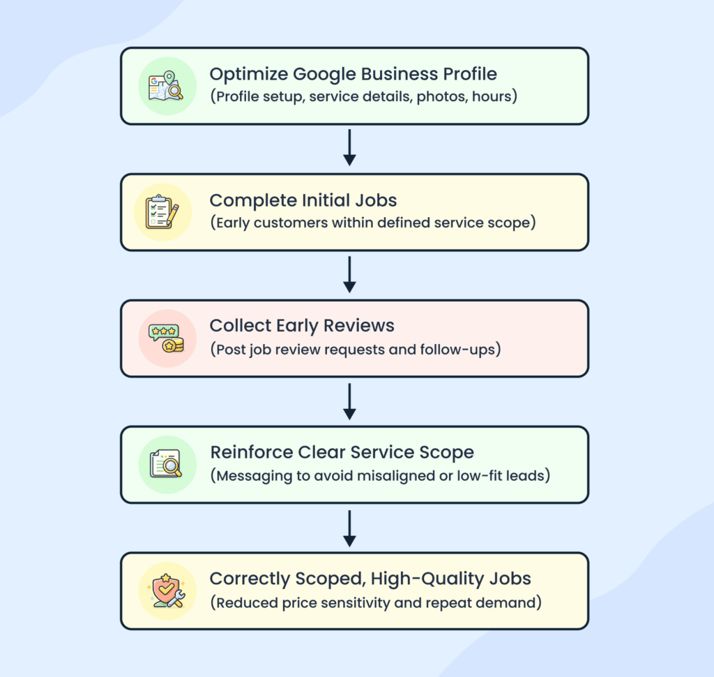 Handyman business plan launch and early visibility