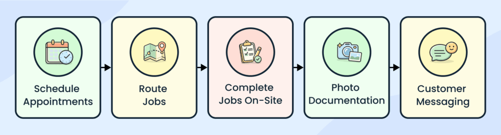 Handyman business plan scheduling and workflow