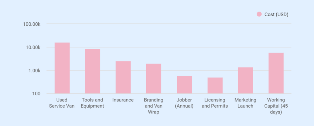 Handyman business plan startup costs