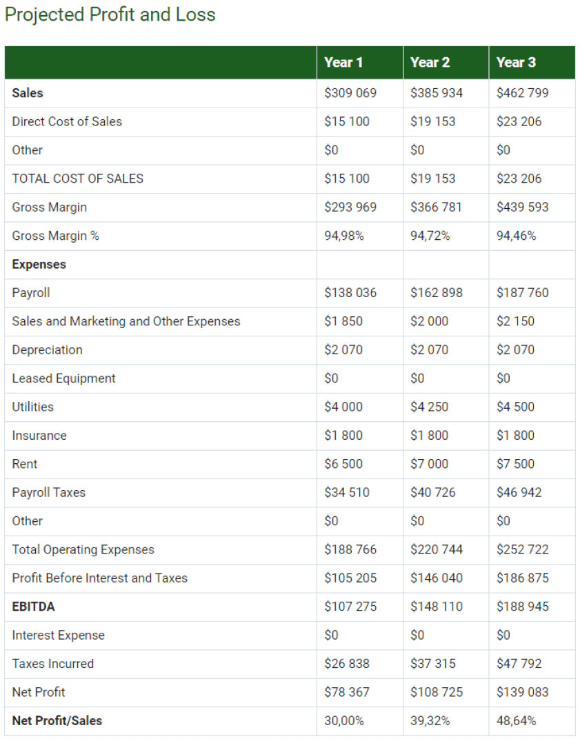 example of a projected income statement of microgreens business