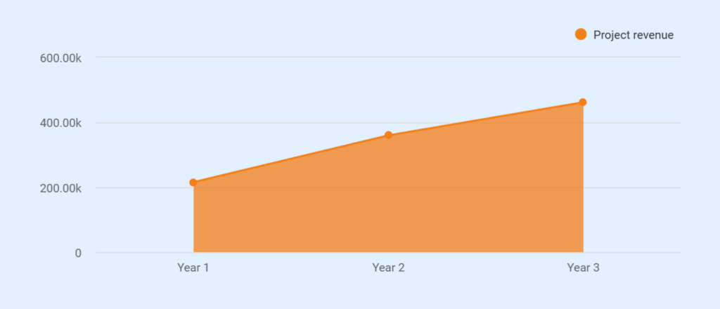 Production company business plan revenue chart