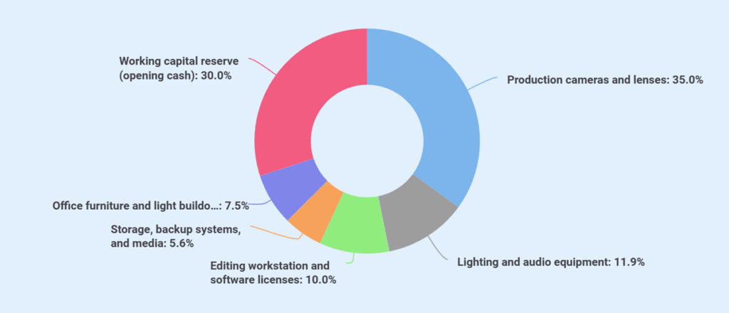 Production company business plan use of funds