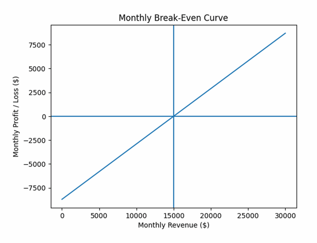 Monthly break even curve of production company business