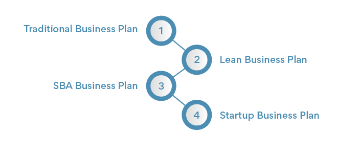 Types Of Business PlansTypes Of Business Plans